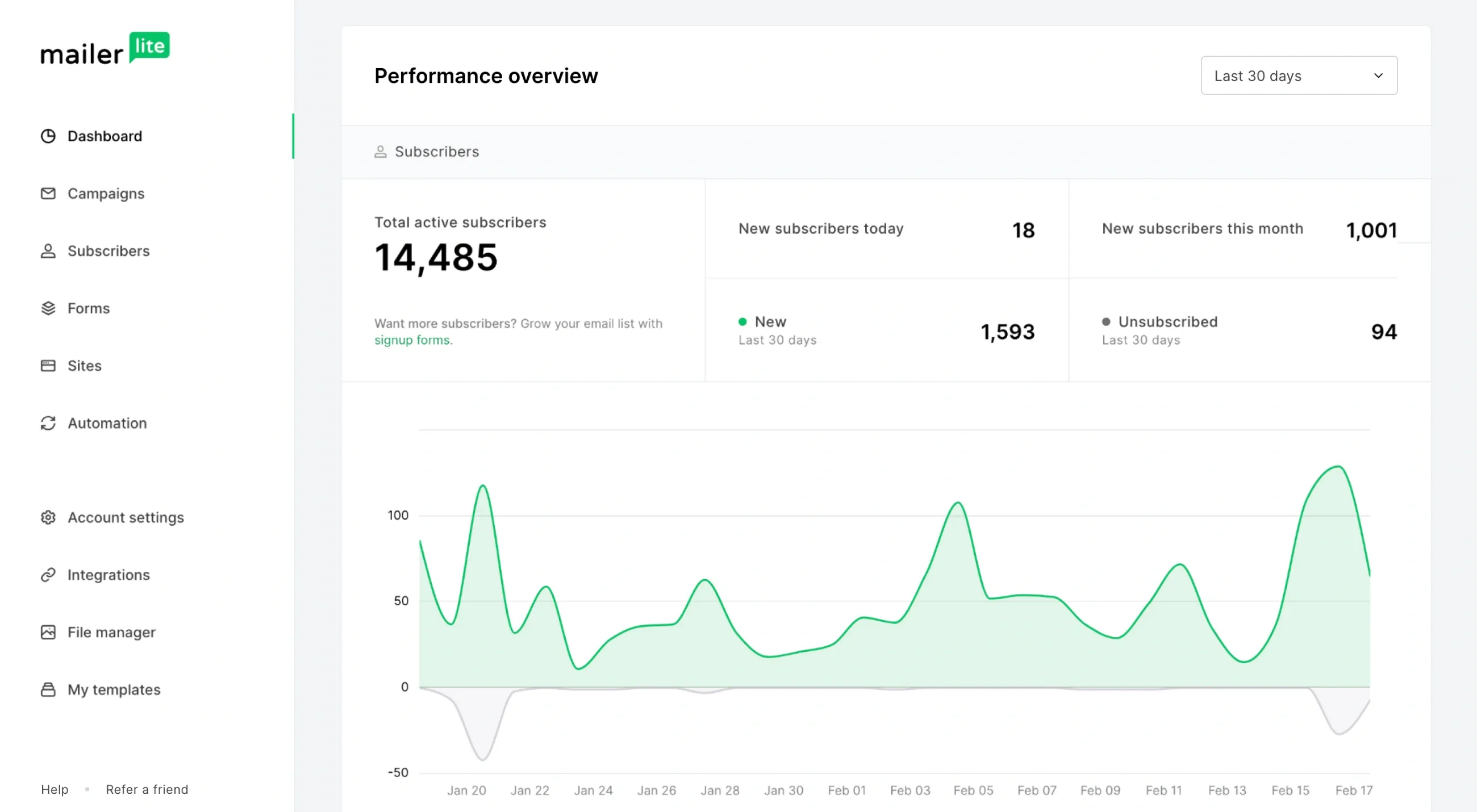 mailerlite-dashboard-met-statistieken.webp